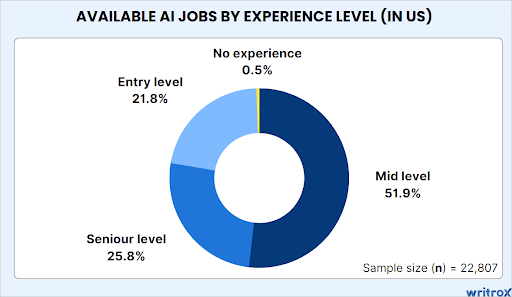 available-ai-jobs-by-experience-us