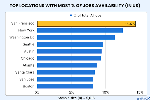 locations-of-ai-jobs-availability