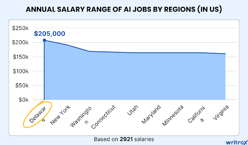 salary-range-of-ai-jobs-by-regions