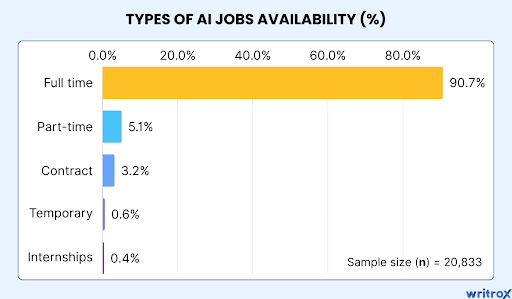types-of-ai-job-availability