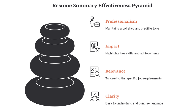 resume summary effectiveness pyramid