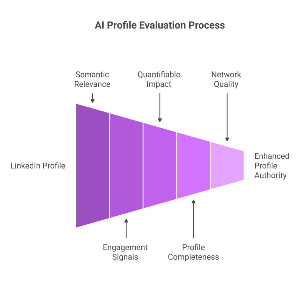 How AI and LLMs Evaluate Your LinkedIn Profile