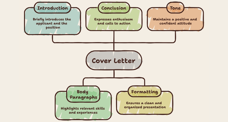 what is a cover letter