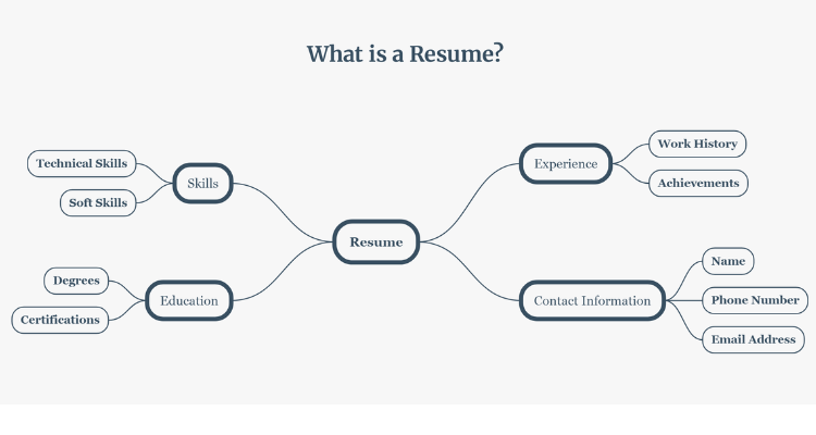 what is a resume