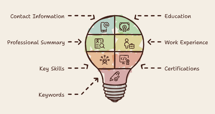 what to include in your resume